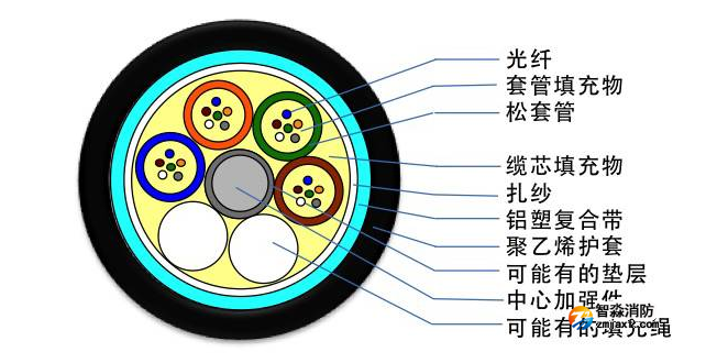 弱電工程中常見光纜型號彩圖介紹及應(yīng)用場景介紹