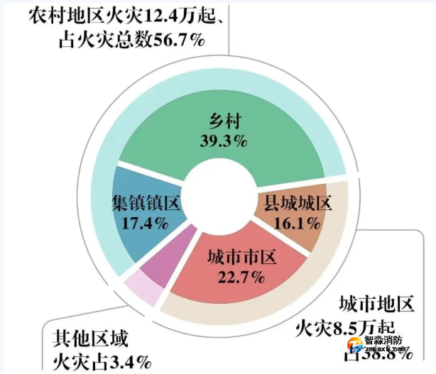 住宅火災(zāi)致503人死亡！全國一季度火災(zāi)數(shù)據(jù)公布！