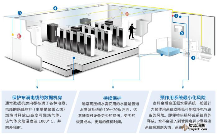 數(shù)據機房高壓細水霧滅火的解決方案